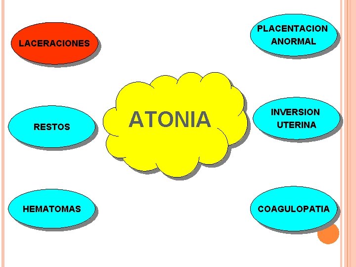 PLACENTACION ANORMAL LACERACIONES RESTOS HEMATOMAS ATONIA INVERSION UTERINA COAGULOPATIA 