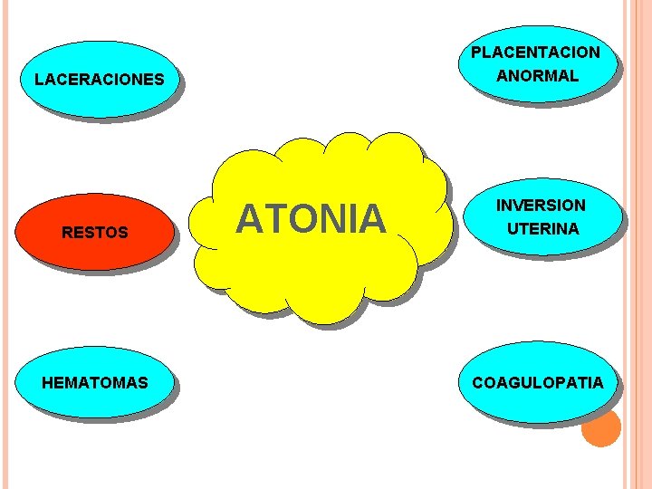 PLACENTACION ANORMAL LACERACIONES RESTOS HEMATOMAS ATONIA INVERSION UTERINA COAGULOPATIA 