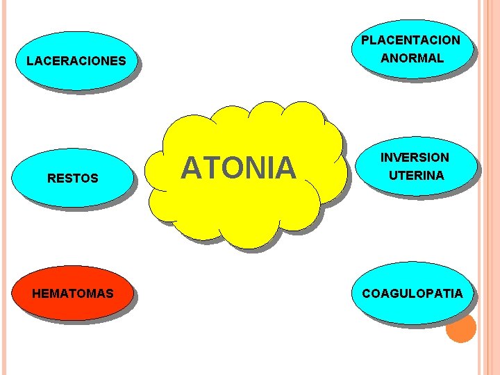 PLACENTACION ANORMAL LACERACIONES RESTOS HEMATOMAS ATONIA INVERSION UTERINA COAGULOPATIA 