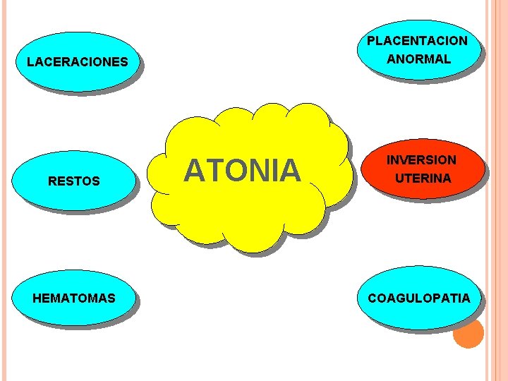 PLACENTACION ANORMAL LACERACIONES RESTOS HEMATOMAS ATONIA INVERSION UTERINA COAGULOPATIA 