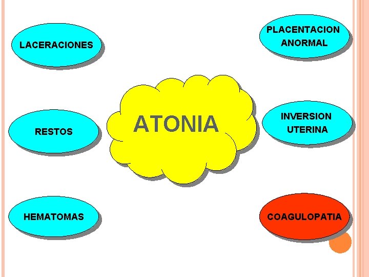 PLACENTACION ANORMAL LACERACIONES RESTOS HEMATOMAS ATONIA INVERSION UTERINA COAGULOPATIA 