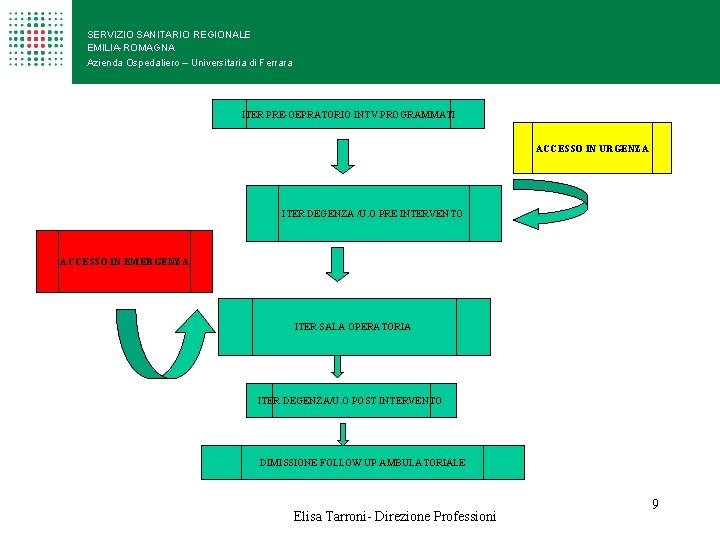 SERVIZIO SANITARIO REGIONALE EMILIA-ROMAGNA Azienda Ospedaliero – Universitaria di Ferrara ITER PRE-OEPRATORIO INTV PROGRAMMATI