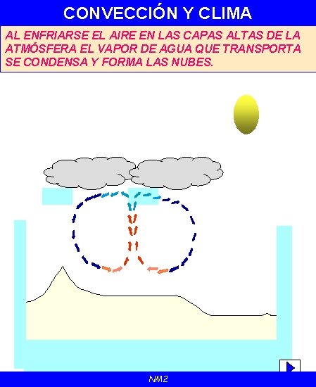 CONVECCIÓN Y CLIMA AL ENFRIARSE EL AIRE EN LAS CAPAS ALTAS DE LA ATMÓSFERA