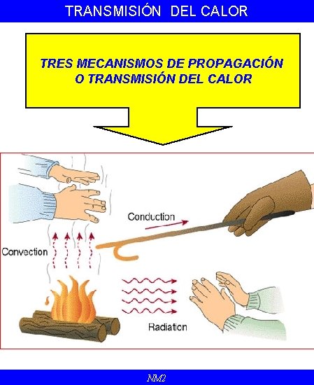 TRANSMISIÓN DEL CALOR TRES MECANISMOS DE PROPAGACIÓN O TRANSMISIÓN DEL CALOR NM 2 