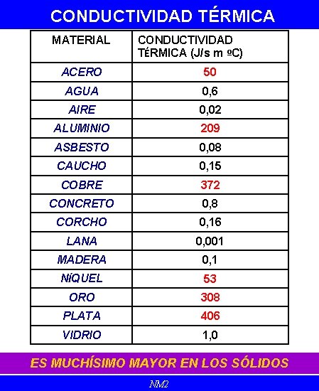 CONDUCTIVIDAD TÉRMICA MATERIAL CONDUCTIVIDAD TÉRMICA (J/s m ºC) ACERO 50 AGUA 0, 6 AIRE