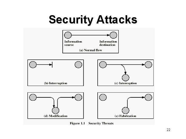 Security Attacks 22 