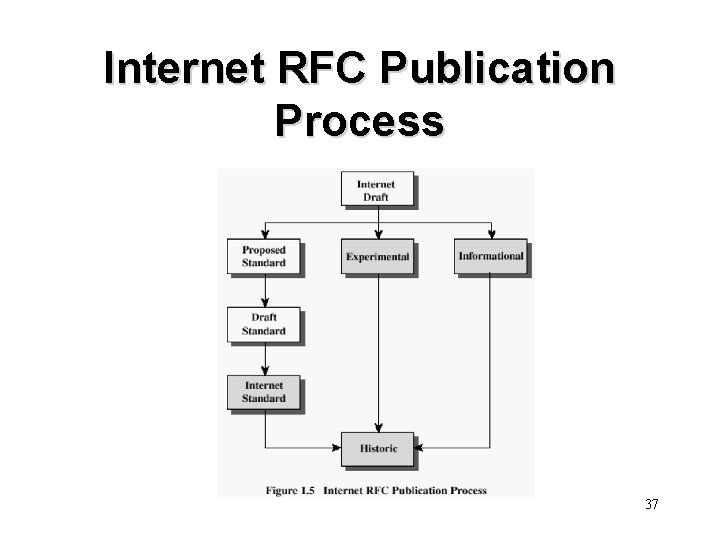 Internet RFC Publication Process 37 