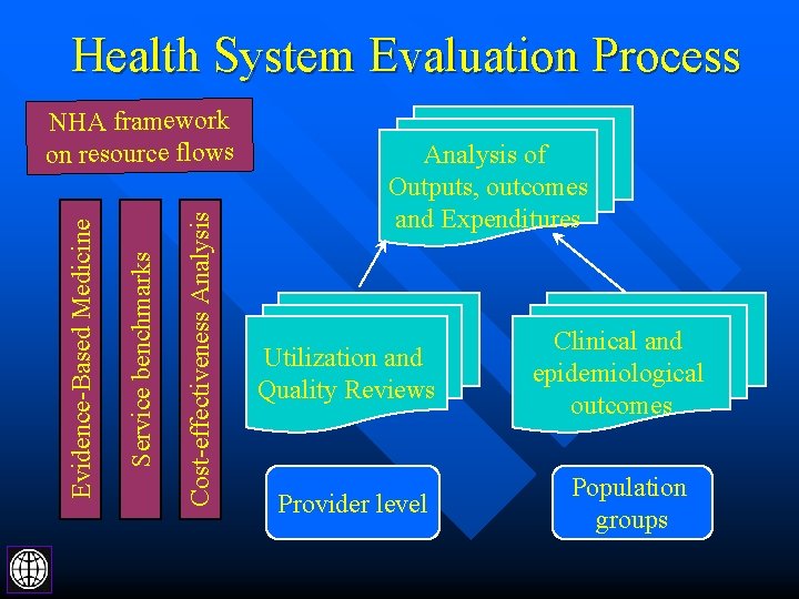 Health System Evaluation Process Cost-effectiveness Analysis Service benchmarks Evidence-Based Medicine NHA framework on resource