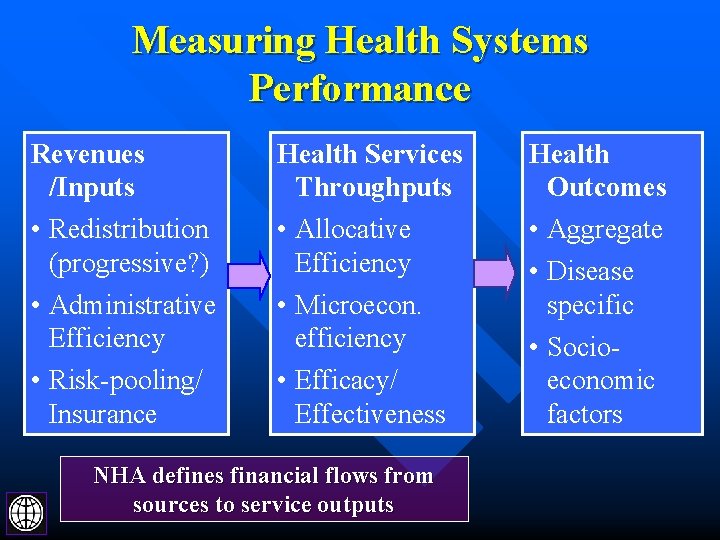 Measuring Health Systems Performance Revenues /Inputs Health Services Throughputs Health Outcomes • Redistribution (progressive?