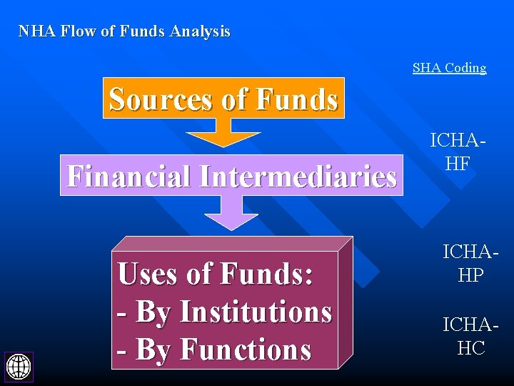 NHA Flow of Funds Analysis SHA Coding Sources of Funds Financial Intermediaries Uses of