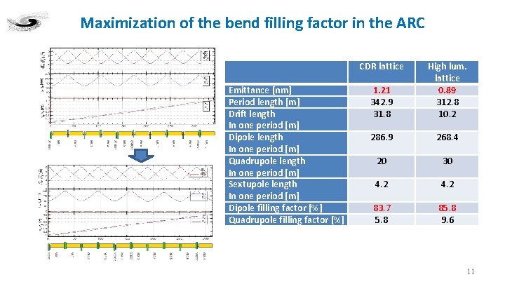 Maximization of the bend filling factor in the ARC CDR lattice Emittance [nm] Period