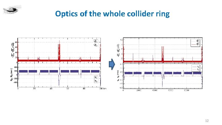 Optics of the whole collider ring 12 