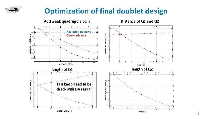 Optimization of final doublet design Add weak quadrupole coils Distance of Q 1 and