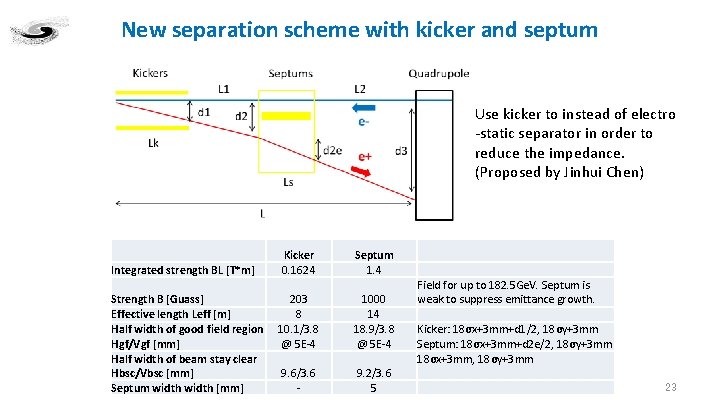 New separation scheme with kicker and septum Use kicker to instead of electro -static