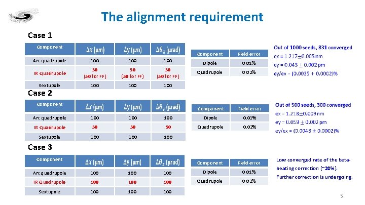 The alignment requirement Case 1 Component Field error Arc quadrupole 100 100 Dipole 0.