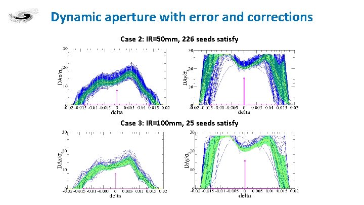 Dynamic aperture with error and corrections Case 2: IR=50 mm, 226 seeds satisfy Case