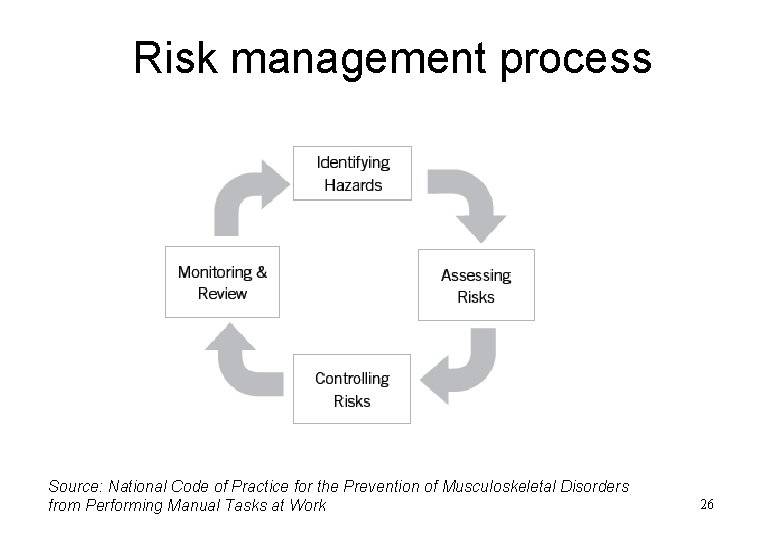Risk management process Source: National Code of Practice for the Prevention of Musculoskeletal Disorders