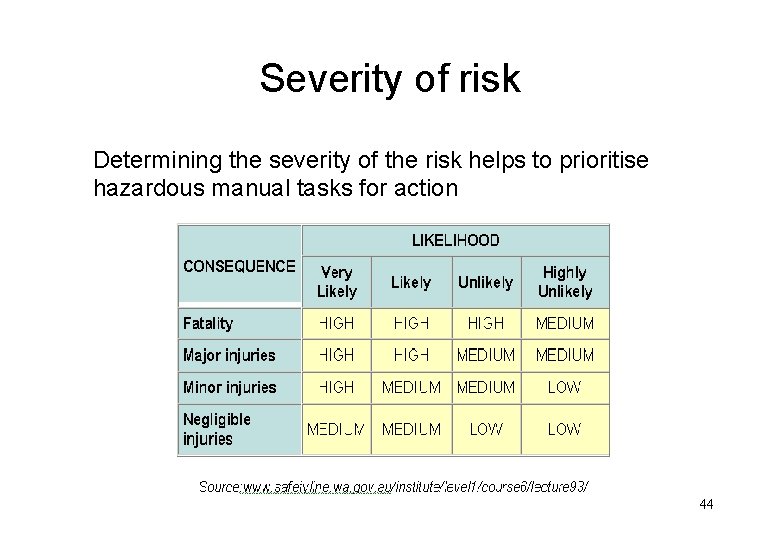 Severity of risk Determining the severity of the risk helps to prioritise hazardous manual