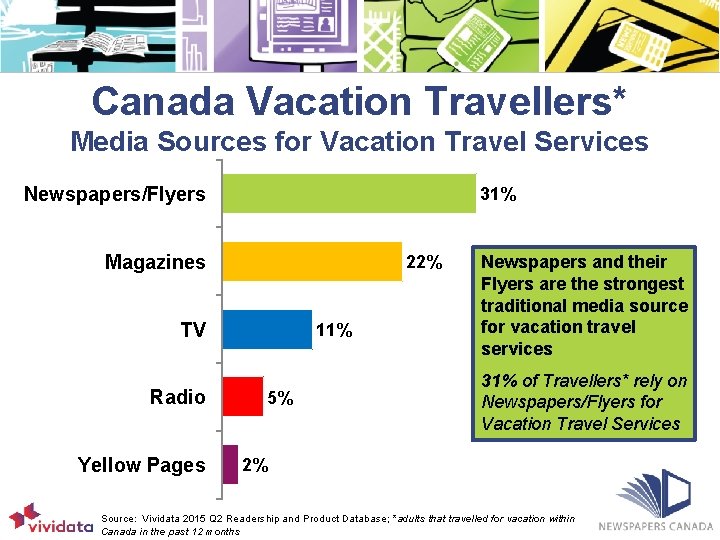 Canada Vacation Travellers* Media Sources for Vacation Travel Services Newspapers/Flyers 31% Magazines 22% TV