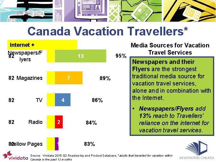 Canada Vacation Travellers* Internet + Newspapers/F 82 lyers 13 82 Magazines 82 82 7