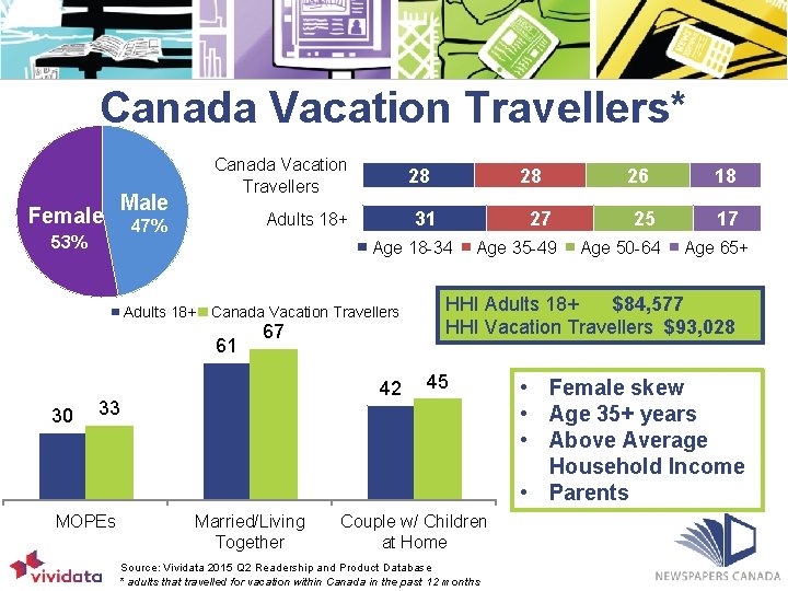 Canada Vacation Travellers* Female 53% Male Canada Vacation Travellers 28 31 Adults 18+ 47%