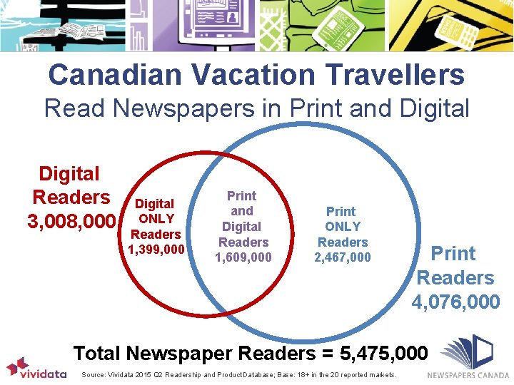 Canadian Vacation Travellers Read Newspapers in Print and Digital Readers 3, 008, 000 Digital