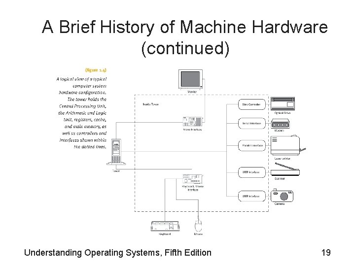 A Brief History of Machine Hardware (continued) Understanding Operating Systems, Fifth Edition 19 A Brief History of Machine Hardware (continued) Understanding Operating Systems, Fifth Edition 19