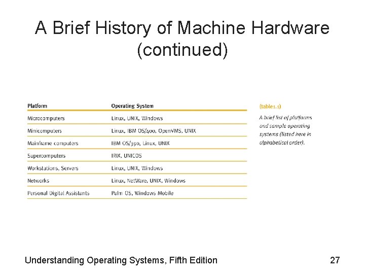 A Brief History of Machine Hardware (continued) Understanding Operating Systems, Fifth Edition 27 A Brief History of Machine Hardware (continued) Understanding Operating Systems, Fifth Edition 27