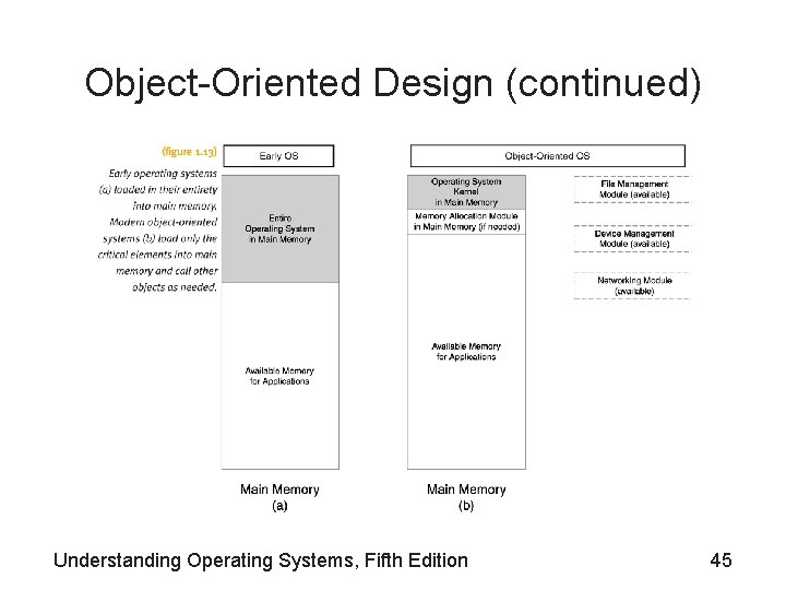 Object-Oriented Design (continued) Understanding Operating Systems, Fifth Edition 45 Object-Oriented Design (continued) Understanding Operating Systems, Fifth Edition 45