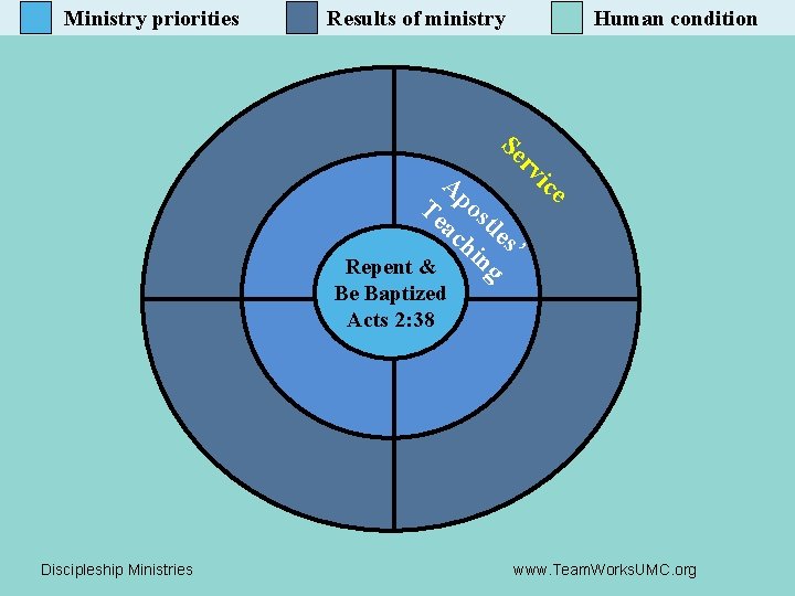 Ministry priorities Results of ministry e Te os ac tle hi s’ ng Repent