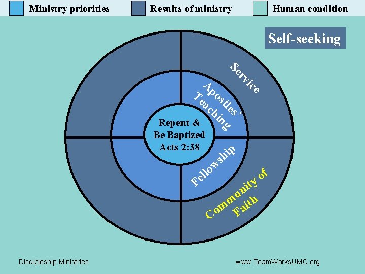 Ministry priorities Results of ministry Human condition Self-seeking Be Baptized Acts 2: 38 e