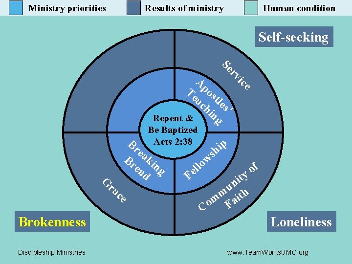 Ministry priorities Results of ministry Human condition Self-seeking Be Baptized Acts 2: 38 Br