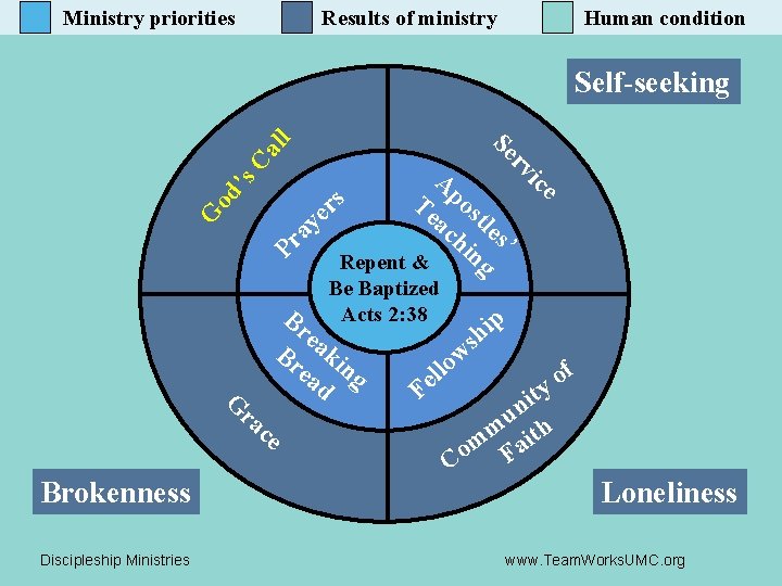 Ministry priorities Results of ministry Human condition s. C od ’ G Te os