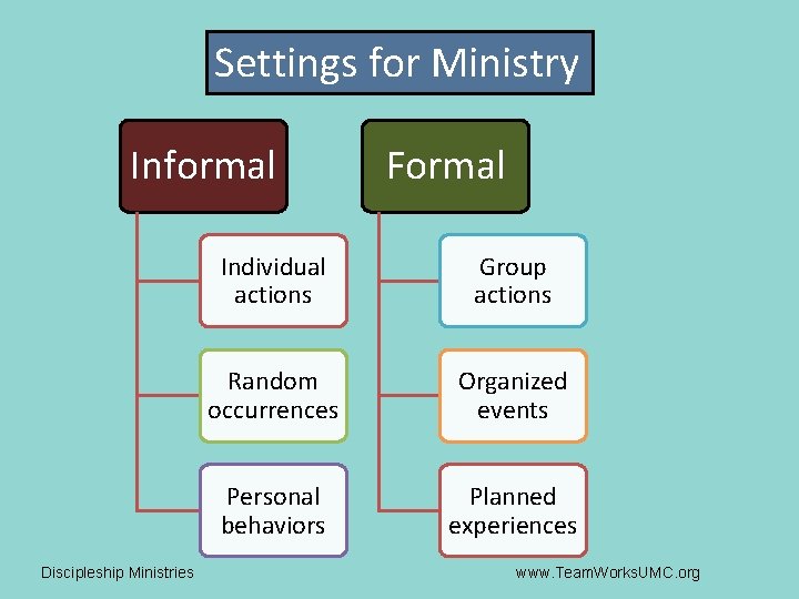 Settings for Ministry Informal Discipleship Ministries Formal Individual actions Group actions Random occurrences Organized