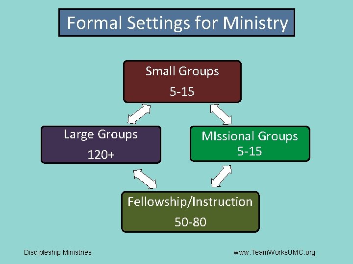 Formal Settings for Ministry Small Groups 5 -15 Large Groups 120+ MIssional Groups 5