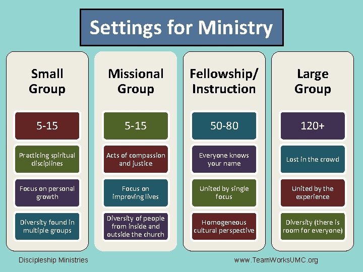 Settings for Ministry Small Group Missional Group Fellowship/ Instruction Large Group 5 -15 50