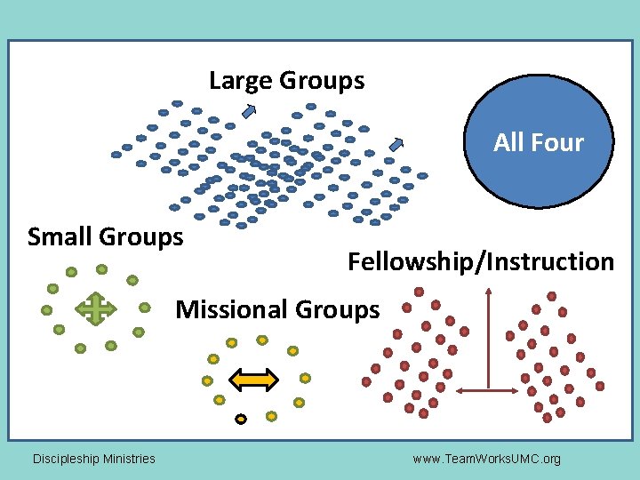 Large Groups All Four Small Groups Fellowship/Instruction Missional Groups Discipleship Ministries www. Team. Works.