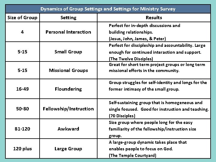 Dynamics of Group Settings and Settings for Ministry Survey Size of Group Setting Results