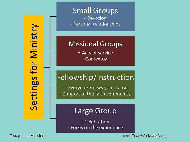 Settings for Ministry Small Groups - Devotion - Personal relationships Missional Groups - Acts