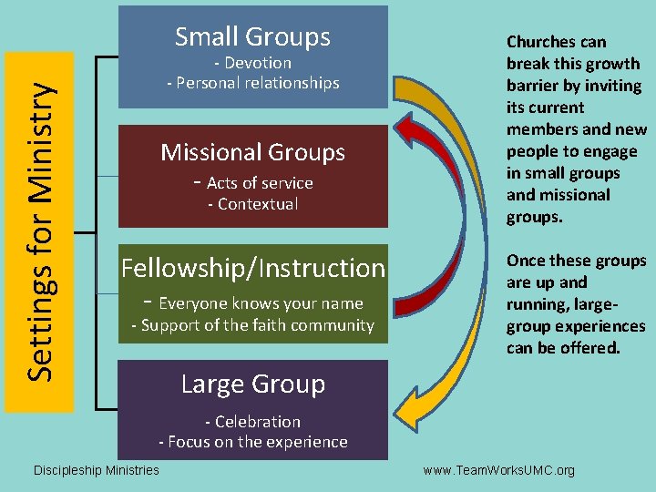 Settings for Ministry Small Groups - Devotion - Personal relationships Missional Groups - Acts