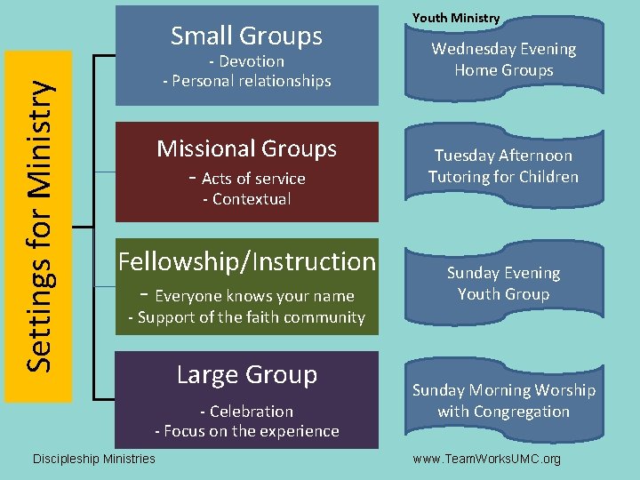 Settings for Ministry Small Groups - Devotion - Personal relationships Youth Ministry Wednesday Evening