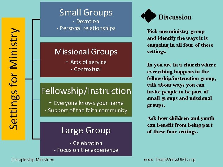 Settings for Ministry Small Groups - Devotion - Personal relationships Missional Groups - Acts