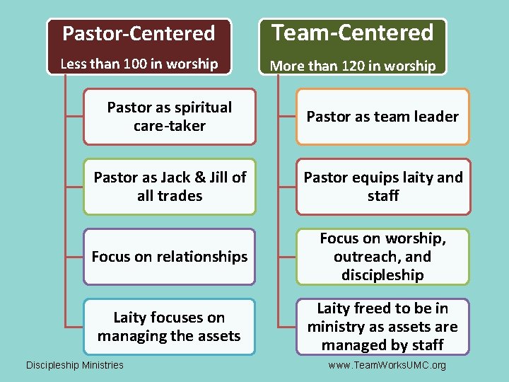Pastor-Centered Team-Centered Less than 100 in worship More than 120 in worship Pastor as