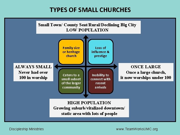 TYPES OF SMALL CHURCHES Small Town/ County Seat/Rural/Declining Big City LOW POPULATION Family size