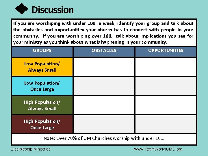 Discussion If you are worshiping with under 100 a week, identify your group and