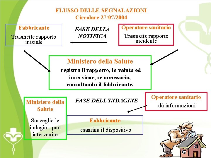 FLUSSO DELLE SEGNALAZIONI Circolare 27/07/2004 Fabbricante FASE DELLA NOTIFICA Trasmette rapporto iniziale Operatore sanitario