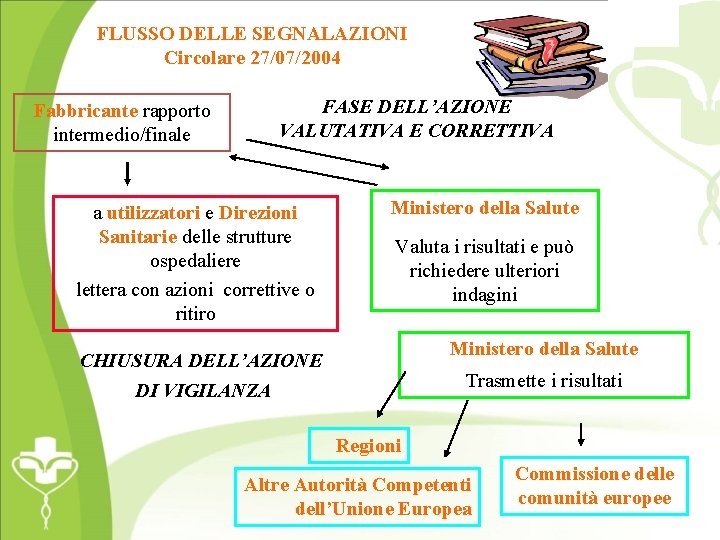 FLUSSO DELLE SEGNALAZIONI Circolare 27/07/2004 Fabbricante rapporto intermedio/finale FASE DELL’AZIONE VALUTATIVA E CORRETTIVA a