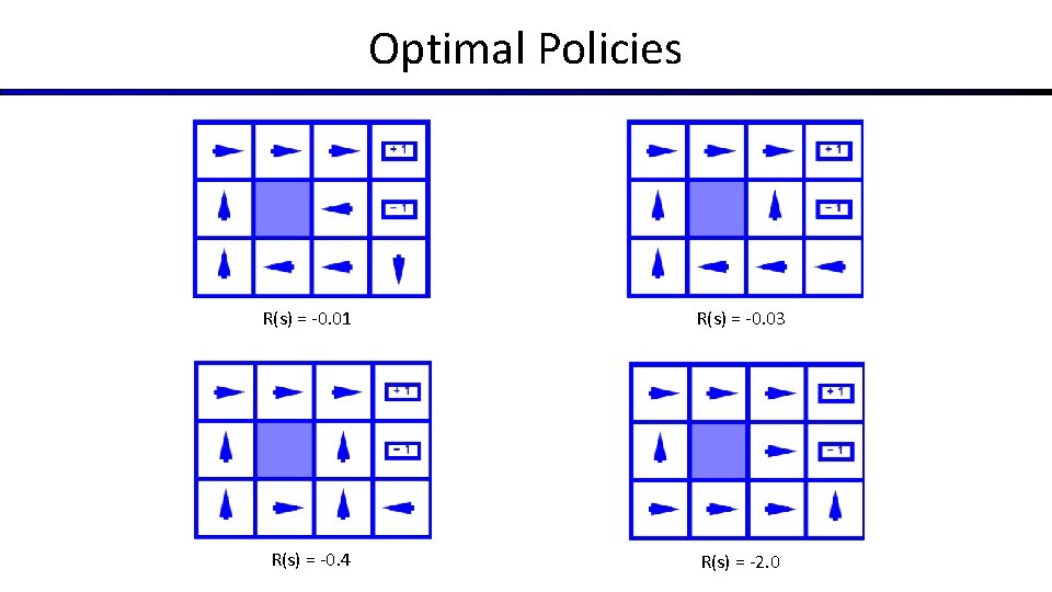 Optimal Policies R(s) = -0. 01 R(s) = -0. 03 R(s) = -0. 4