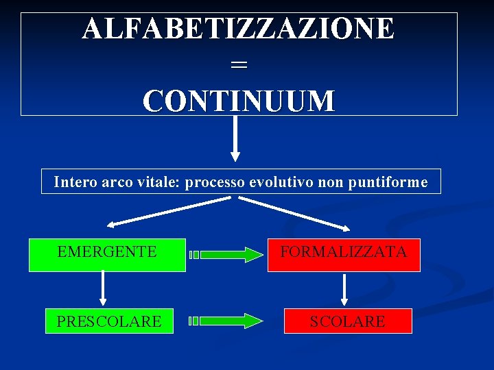 ALFABETIZZAZIONE = CONTINUUM Intero arco vitale: processo evolutivo non puntiforme EMERGENTE FORMALIZZATA PRESCOLARE 