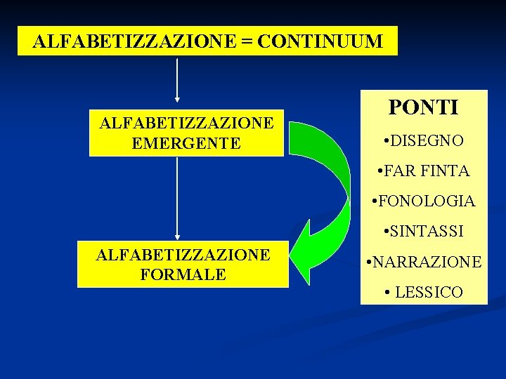 ALFABETIZZAZIONE = CONTINUUM ALFABETIZZAZIONE EMERGENTE PONTI • DISEGNO • FAR FINTA • FONOLOGIA •